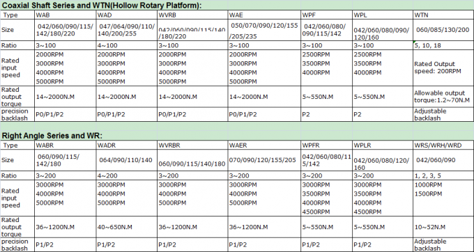Planetarisch de Versnellingsbakreductiemiddel 60mm van de Wanshsin Vierkant Flens 220 Mm 0